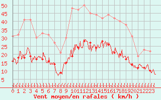 Courbe de la force du vent pour Aubenas - Lanas (07)