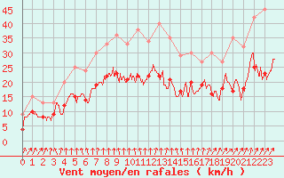 Courbe de la force du vent pour Limoges (87)