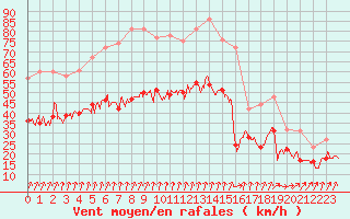 Courbe de la force du vent pour Orlans (45)