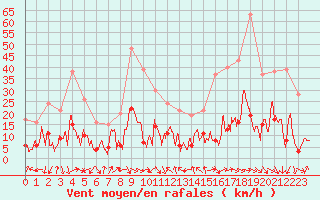 Courbe de la force du vent pour Solenzara - Base arienne (2B)