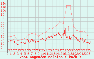 Courbe de la force du vent pour Lons-le-Saunier (39)