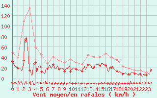 Courbe de la force du vent pour Mont-Saint-Vincent (71)