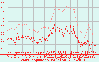 Courbe de la force du vent pour Beauvais (60)