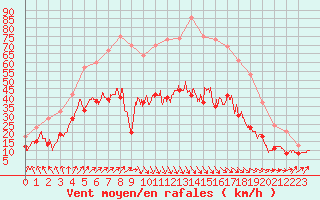 Courbe de la force du vent pour Brest (29)