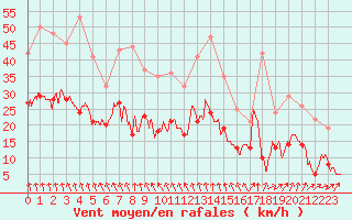Courbe de la force du vent pour Auxerre-Perrigny (89)