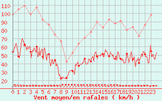 Courbe de la force du vent pour Lannion (22)