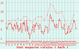 Courbe de la force du vent pour Pau (64)