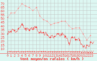 Courbe de la force du vent pour Istres (13)