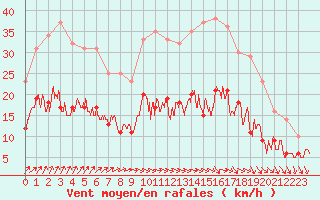 Courbe de la force du vent pour Tours (37)