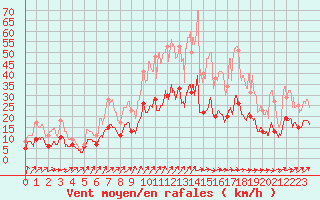 Courbe de la force du vent pour Le Bourget (93)