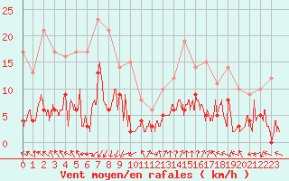 Courbe de la force du vent pour Sari d