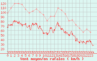 Courbe de la force du vent pour Ile du Levant (83)