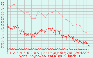 Courbe de la force du vent pour Albi (81)