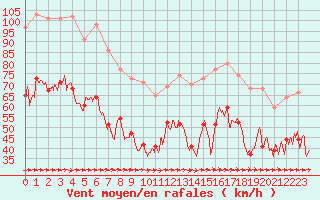 Courbe de la force du vent pour Porquerolles (83)