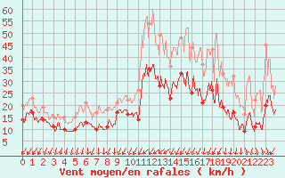 Courbe de la force du vent pour Lorient (56)