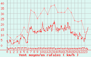 Courbe de la force du vent pour Nancy - Essey (54)