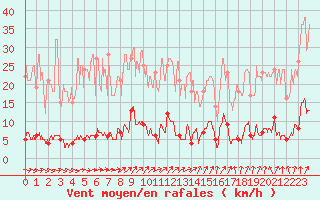 Courbe de la force du vent pour Chteau-Chinon (58)