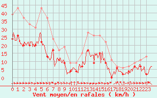 Courbe de la force du vent pour Muret (31)