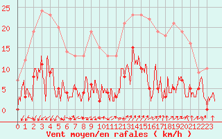 Courbe de la force du vent pour Digne les Bains (04)