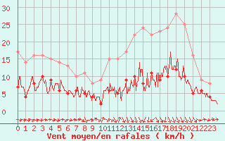 Courbe de la force du vent pour Agen (47)