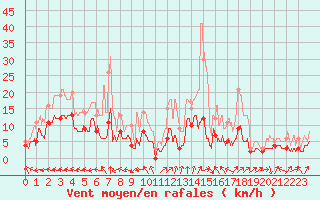 Courbe de la force du vent pour Guret Saint-Laurent (23)