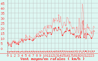 Courbe de la force du vent pour Bordeaux (33)