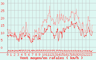 Courbe de la force du vent pour Rouen (76)