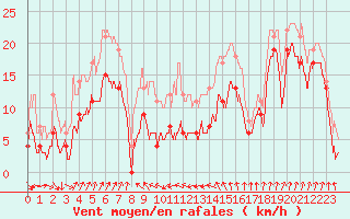 Courbe de la force du vent pour Cap Sagro (2B)