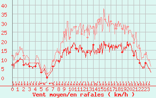 Courbe de la force du vent pour Alenon (61)