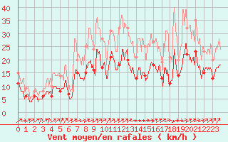 Courbe de la force du vent pour Le Houga (32)