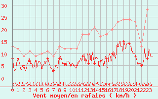 Courbe de la force du vent pour Le Bourget (93)