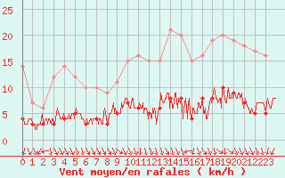 Courbe de la force du vent pour Trappes (78)