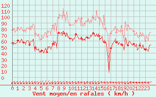 Courbe de la force du vent pour Porquerolles (83)