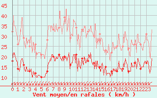 Courbe de la force du vent pour Tours (37)