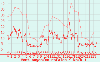 Courbe de la force du vent pour Vichy (03)