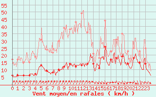 Courbe de la force du vent pour Abbeville (80)