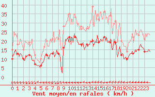 Courbe de la force du vent pour Dinard (35)