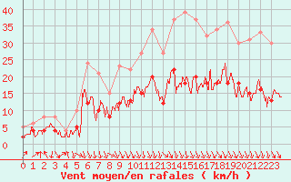 Courbe de la force du vent pour Carpentras (84)