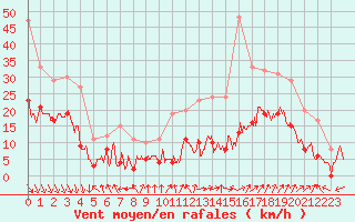 Courbe de la force du vent pour Avignon (84)