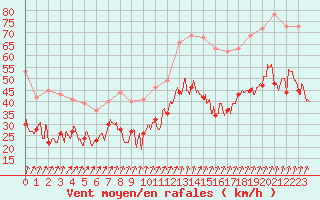 Courbe de la force du vent pour Valence (26)