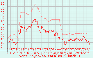 Courbe de la force du vent pour Dole-Tavaux (39)