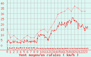 Courbe de la force du vent pour Biarritz (64)