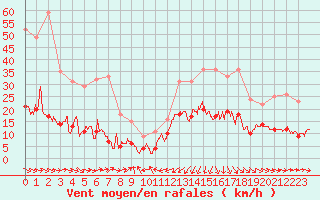 Courbe de la force du vent pour Ile d