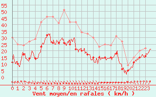 Courbe de la force du vent pour Le Talut - Belle-Ile (56)