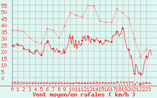 Courbe de la force du vent pour Cap Corse (2B)