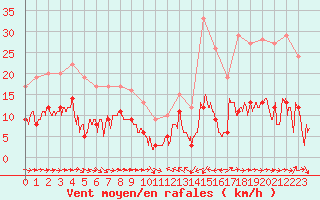 Courbe de la force du vent pour Solenzara - Base arienne (2B)