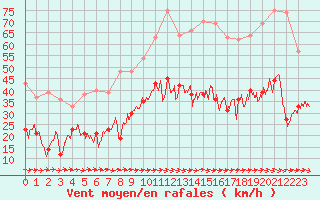 Courbe de la force du vent pour Carcassonne (11)