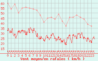 Courbe de la force du vent pour Deauville (14)