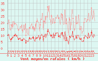 Courbe de la force du vent pour Saint-Germain-l