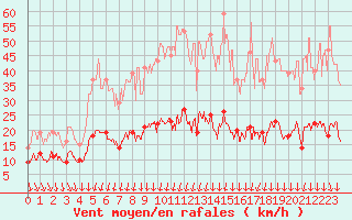 Courbe de la force du vent pour Nmes - Courbessac (30)